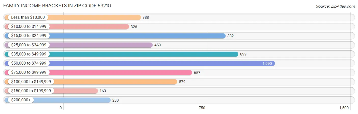 Family Income Brackets in Zip Code 53210