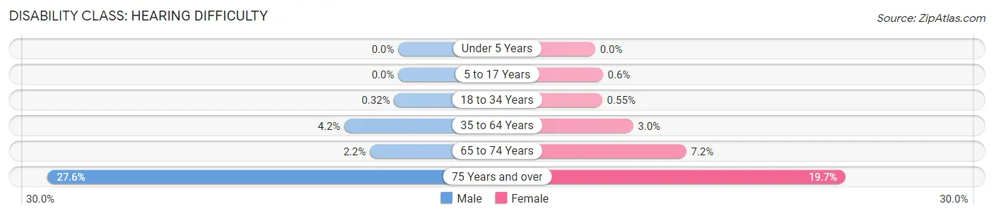 Disability in Zip Code 53210: <span>Hearing Difficulty</span>