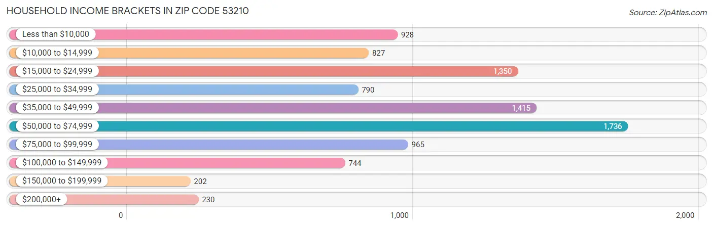 Household Income Brackets in Zip Code 53210