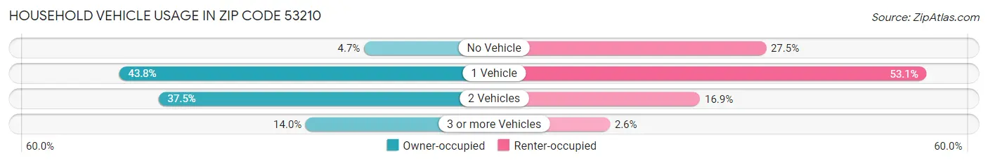 Household Vehicle Usage in Zip Code 53210