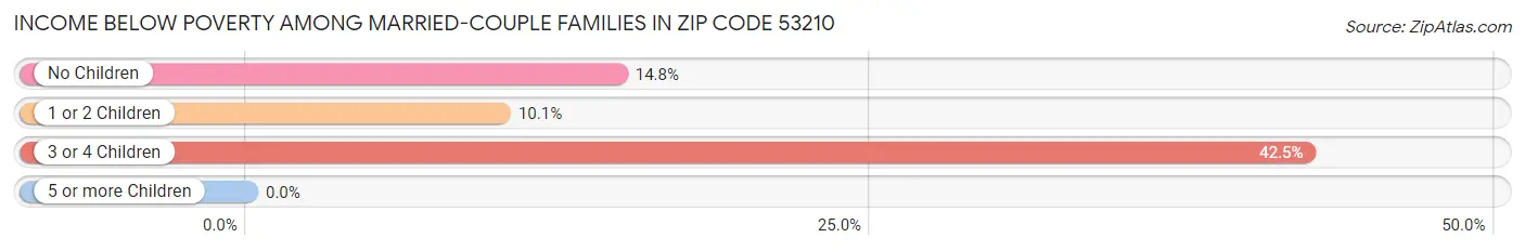 Income Below Poverty Among Married-Couple Families in Zip Code 53210