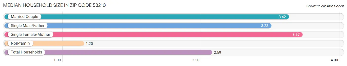 Median Household Size in Zip Code 53210