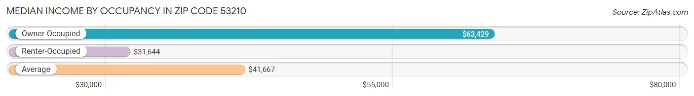 Median Income by Occupancy in Zip Code 53210