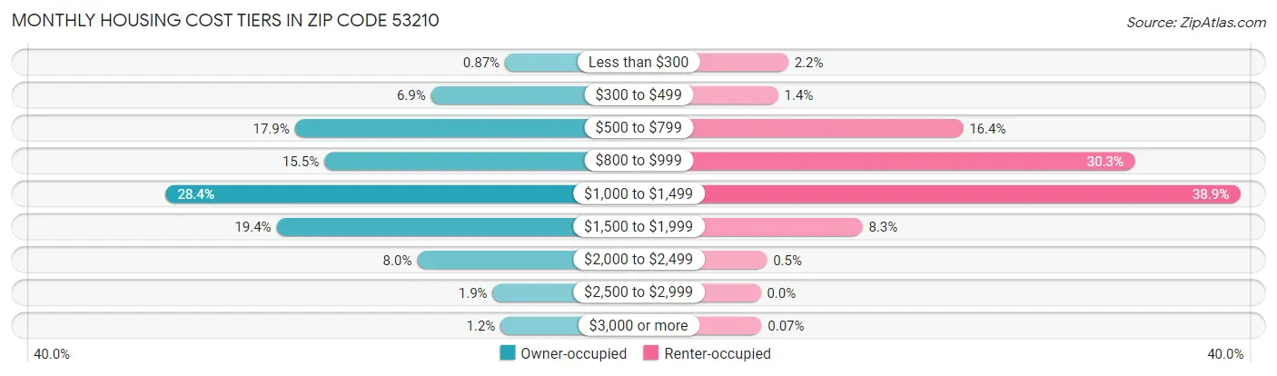 Monthly Housing Cost Tiers in Zip Code 53210