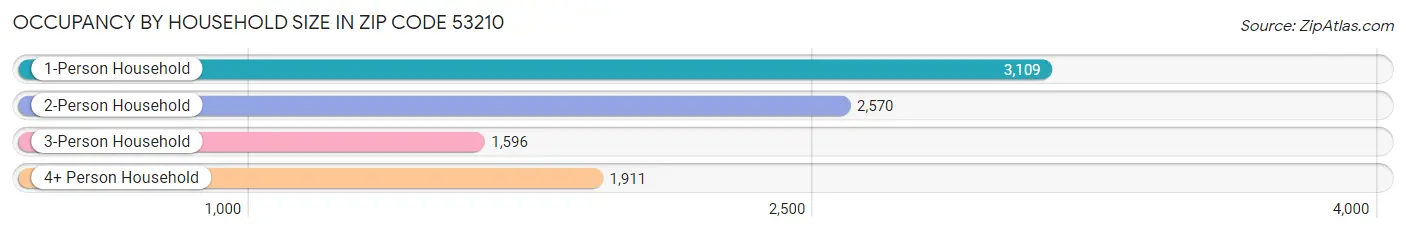 Occupancy by Household Size in Zip Code 53210