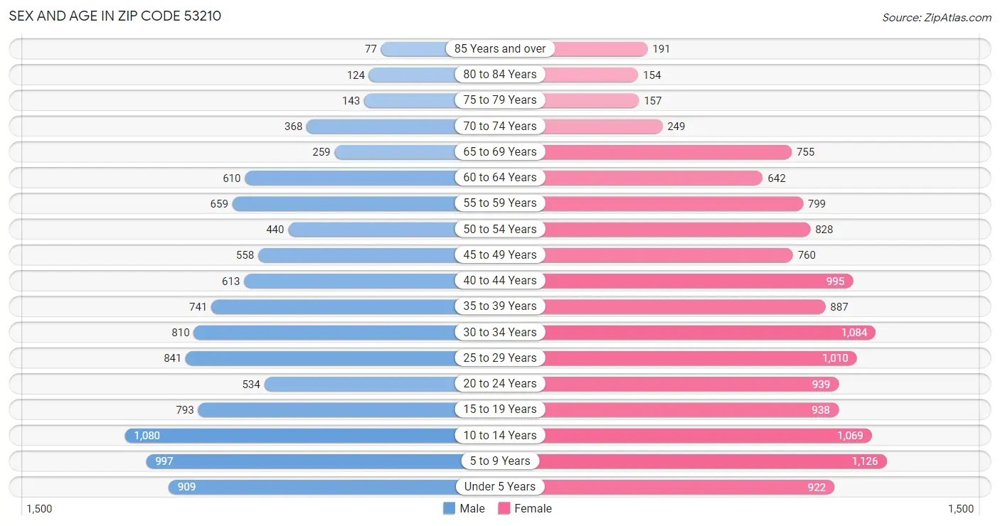 Sex and Age in Zip Code 53210