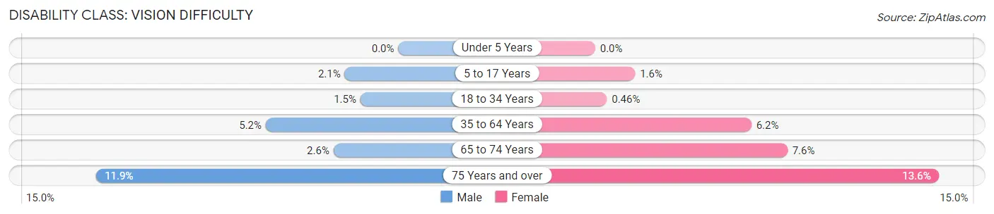 Disability in Zip Code 53210: <span>Vision Difficulty</span>
