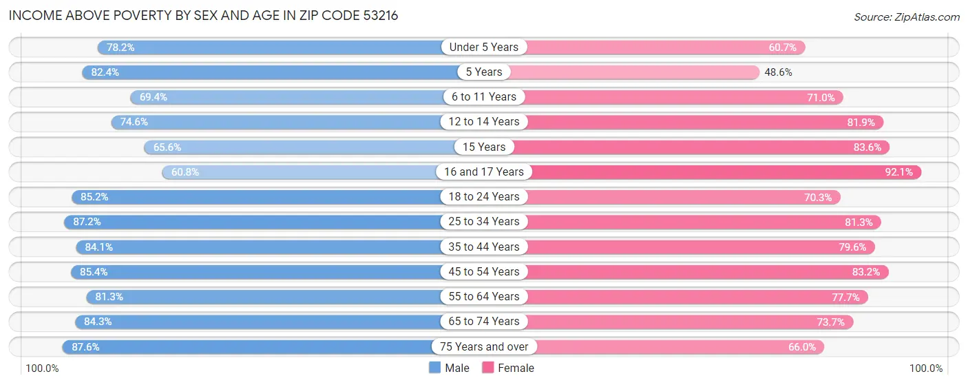 Income Above Poverty by Sex and Age in Zip Code 53216