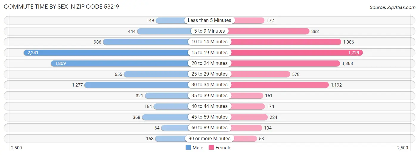Commute Time by Sex in Zip Code 53219
