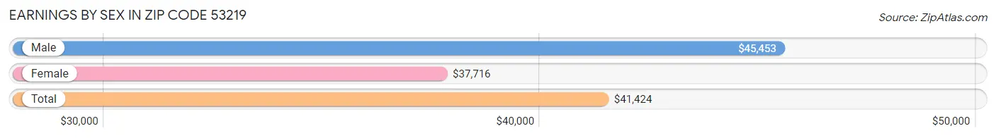 Earnings by Sex in Zip Code 53219