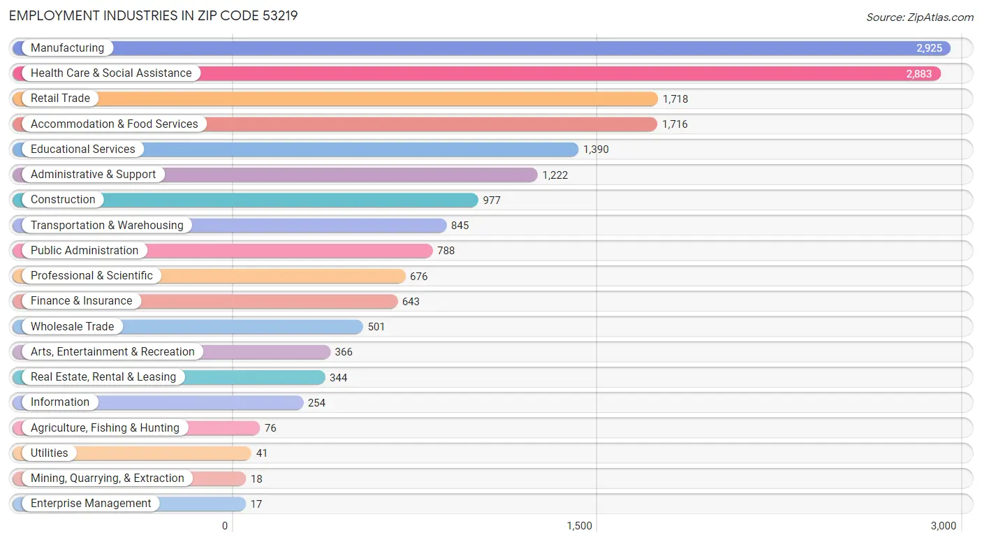 Employment Industries in Zip Code 53219