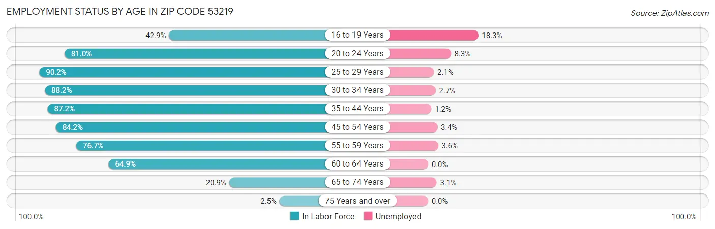 Employment Status by Age in Zip Code 53219