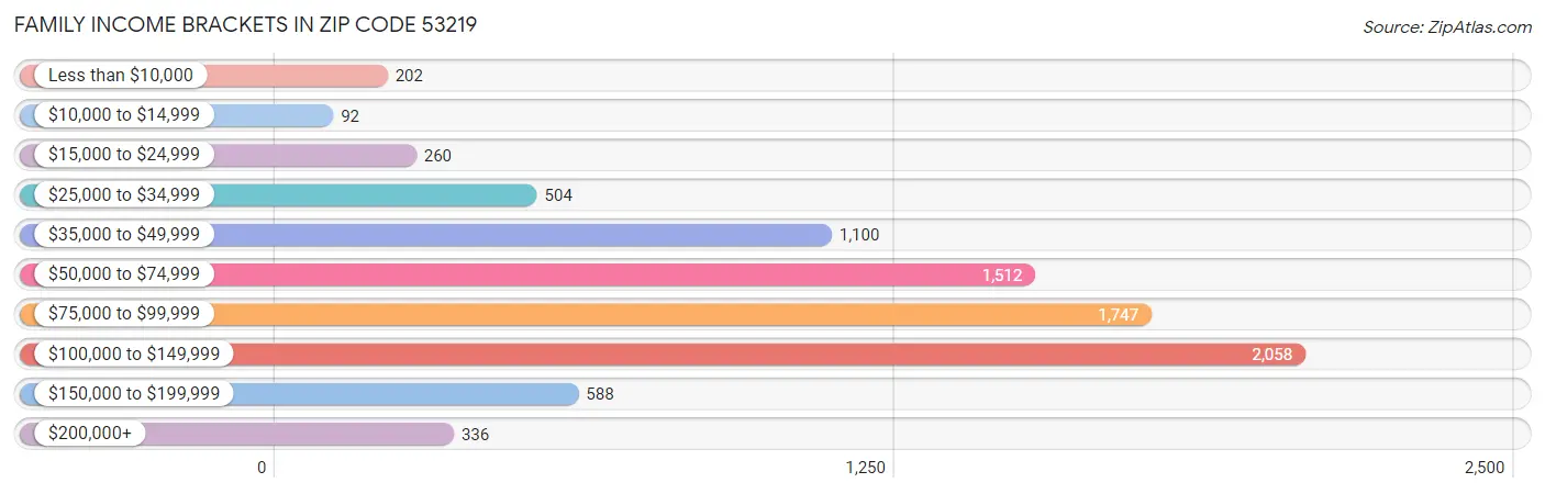 Family Income Brackets in Zip Code 53219