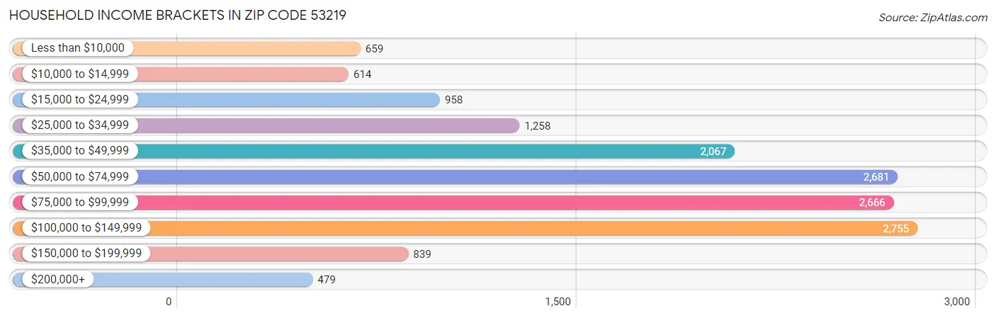Household Income Brackets in Zip Code 53219
