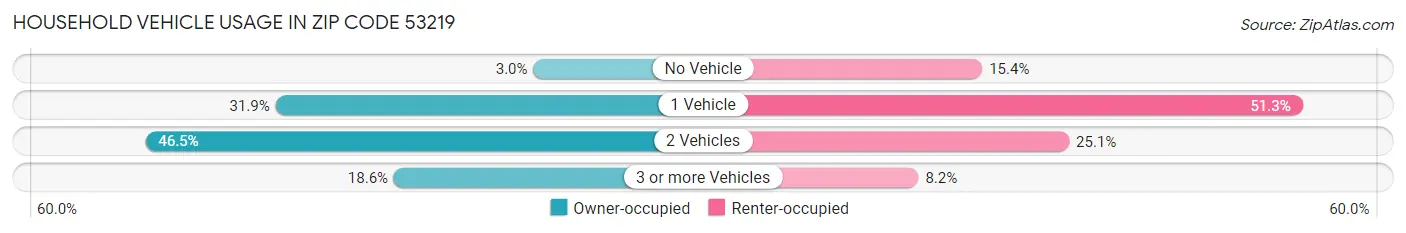 Household Vehicle Usage in Zip Code 53219