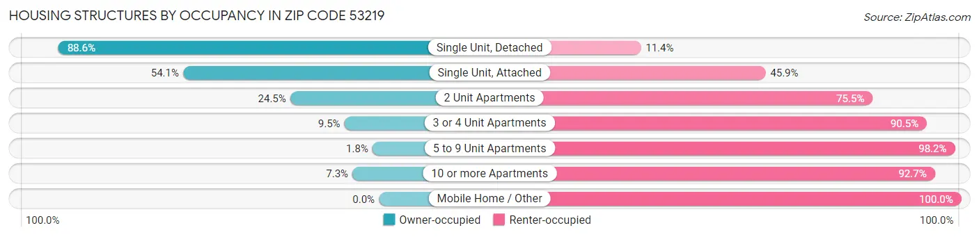 Housing Structures by Occupancy in Zip Code 53219