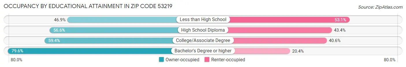 Occupancy by Educational Attainment in Zip Code 53219