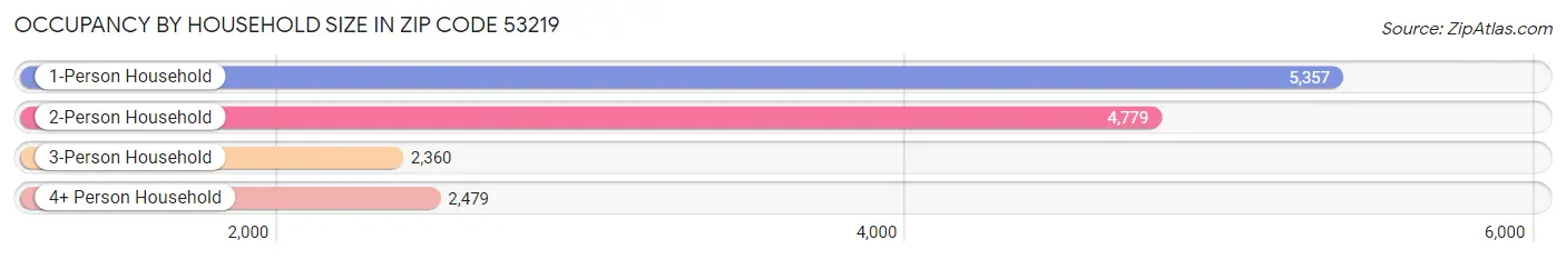 Occupancy by Household Size in Zip Code 53219