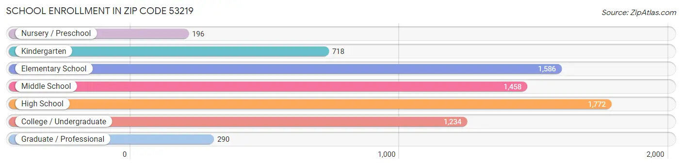 School Enrollment in Zip Code 53219