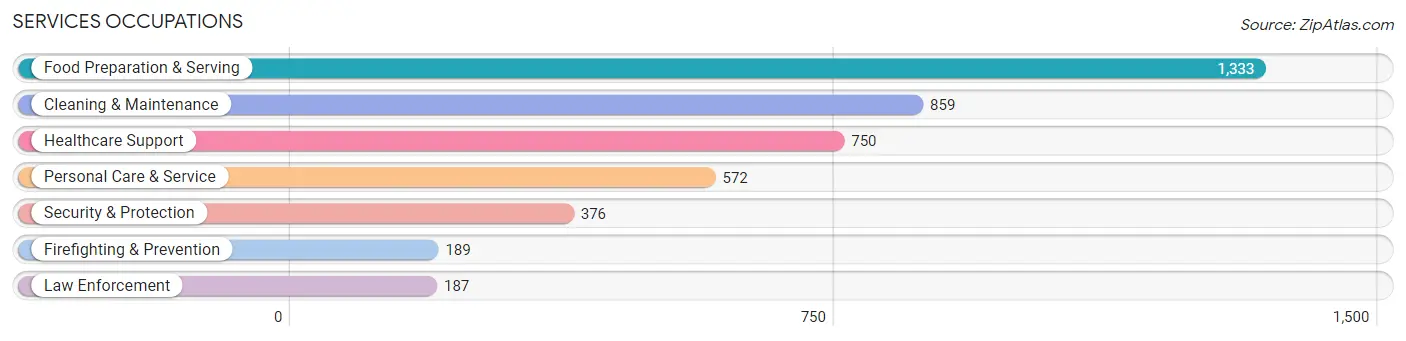 Services Occupations in Zip Code 53219