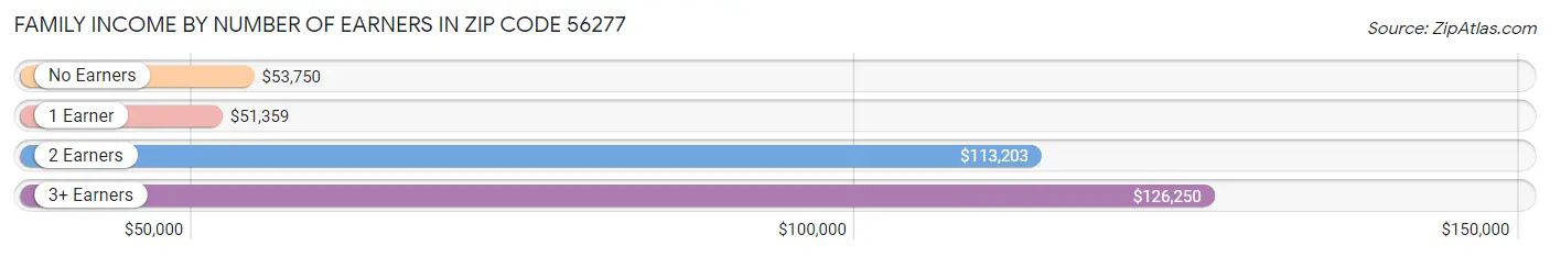 Family Income by Number of Earners in Zip Code 56277