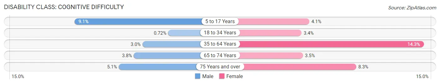 Disability in Zip Code 56360: <span>Cognitive Difficulty</span>