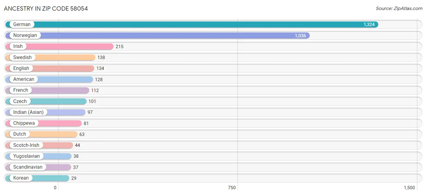 Ancestry in Zip Code 58054