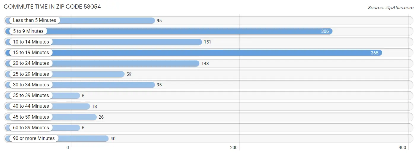 Commute Time in Zip Code 58054