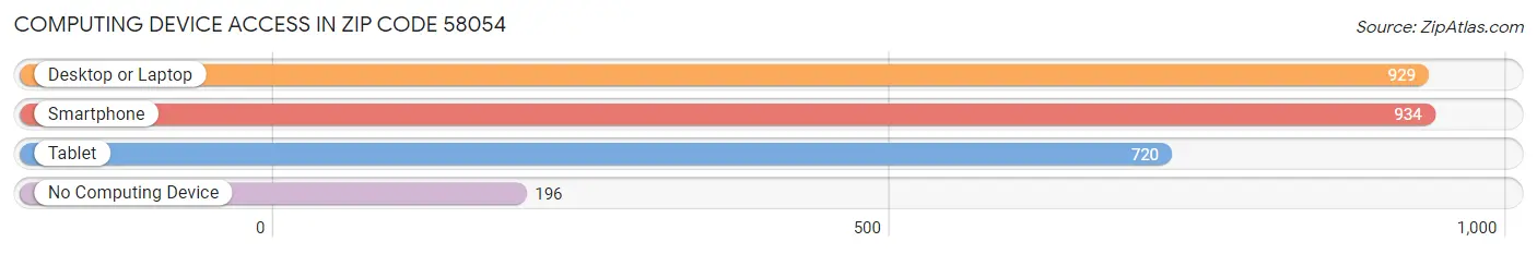 Computing Device Access in Zip Code 58054