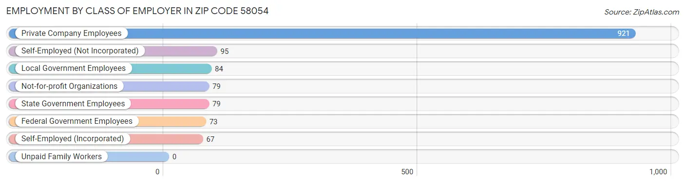 Employment by Class of Employer in Zip Code 58054