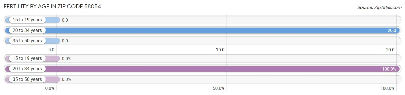 Female Fertility by Age in Zip Code 58054