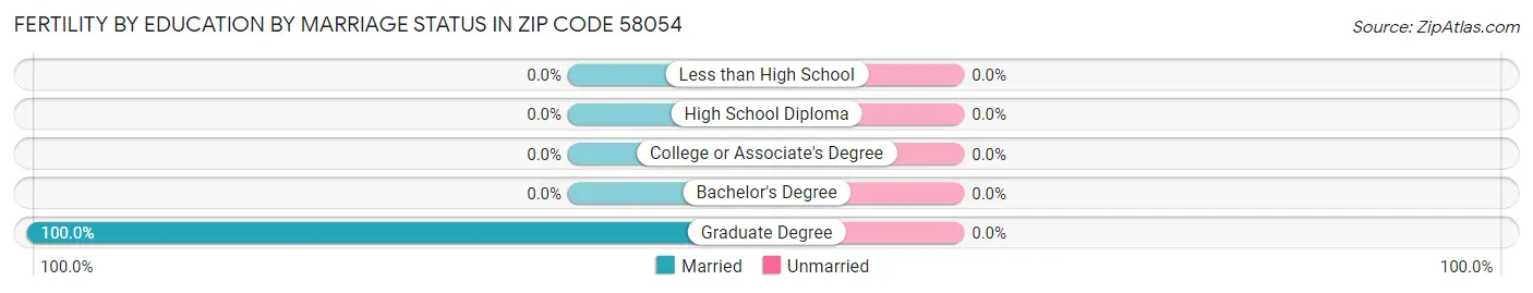 Female Fertility by Education by Marriage Status in Zip Code 58054