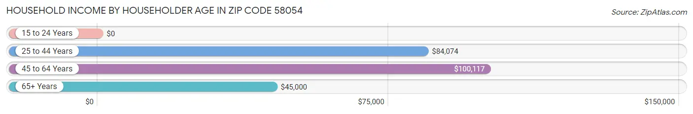 Household Income by Householder Age in Zip Code 58054