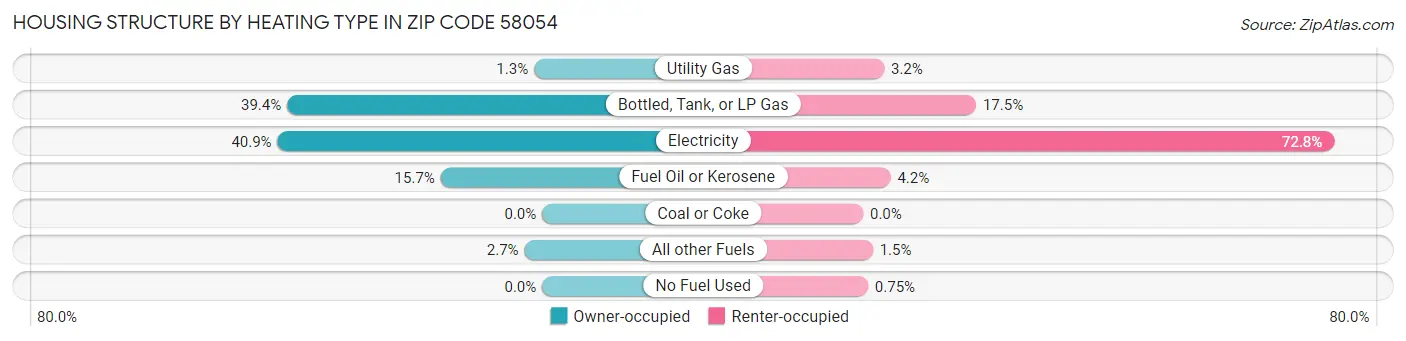 Housing Structure by Heating Type in Zip Code 58054
