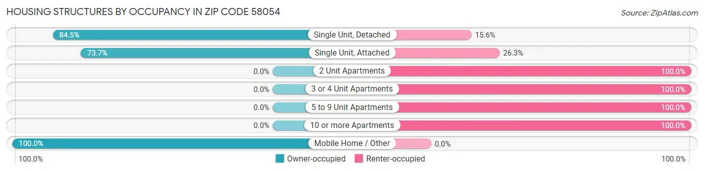 Housing Structures by Occupancy in Zip Code 58054