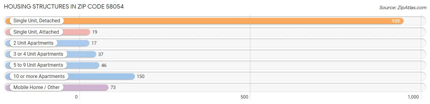 Housing Structures in Zip Code 58054