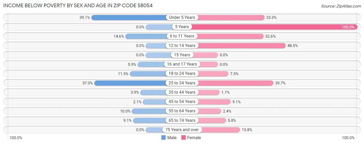 Income Below Poverty by Sex and Age in Zip Code 58054