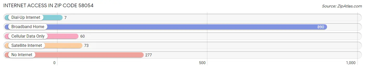 Internet Access in Zip Code 58054