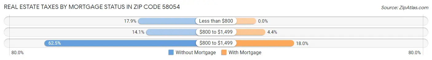 Real Estate Taxes by Mortgage Status in Zip Code 58054