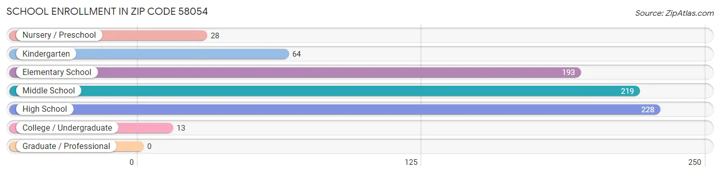 School Enrollment in Zip Code 58054