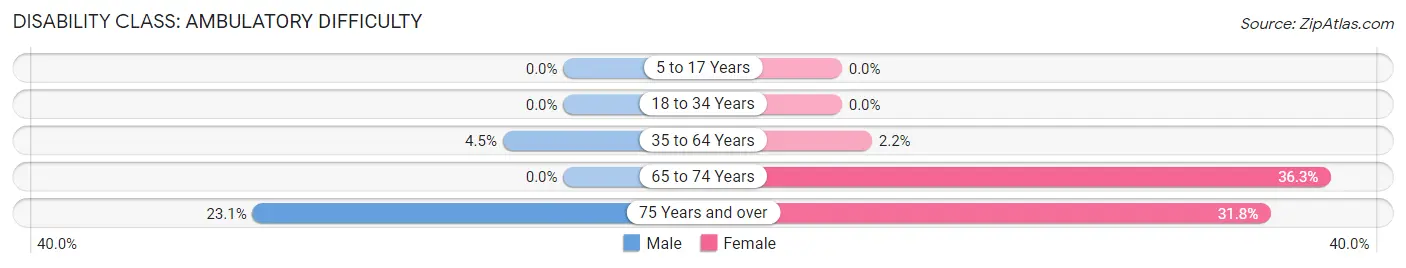 Disability in Zip Code 60301: <span>Ambulatory Difficulty</span>