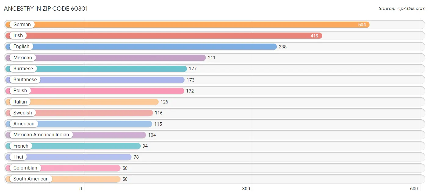 Ancestry in Zip Code 60301