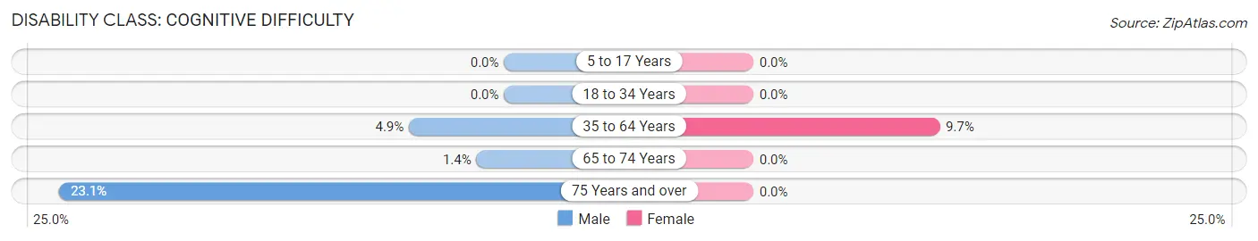 Disability in Zip Code 60301: <span>Cognitive Difficulty</span>