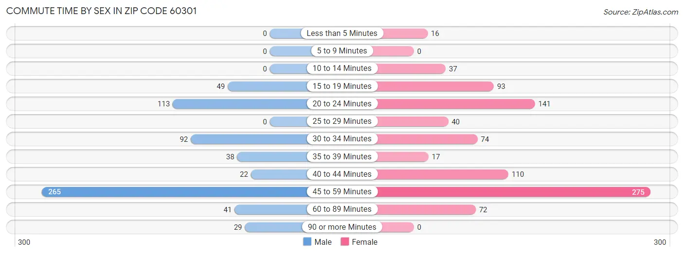 Commute Time by Sex in Zip Code 60301
