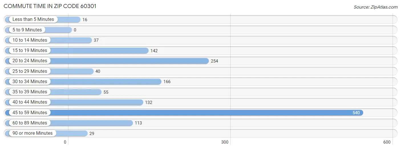 Commute Time in Zip Code 60301