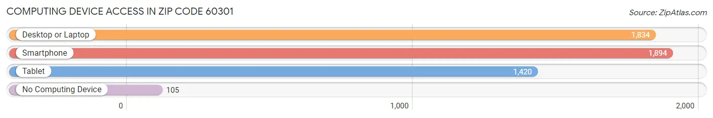 Computing Device Access in Zip Code 60301