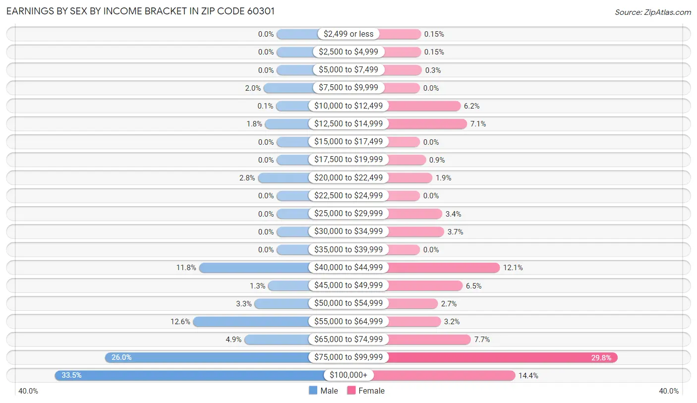 Earnings by Sex by Income Bracket in Zip Code 60301