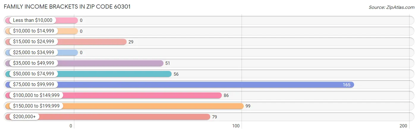 Family Income Brackets in Zip Code 60301