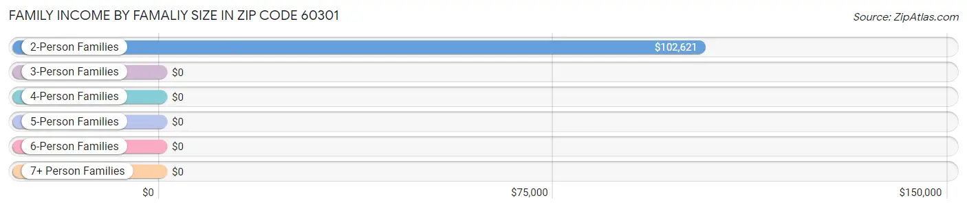 Family Income by Famaliy Size in Zip Code 60301