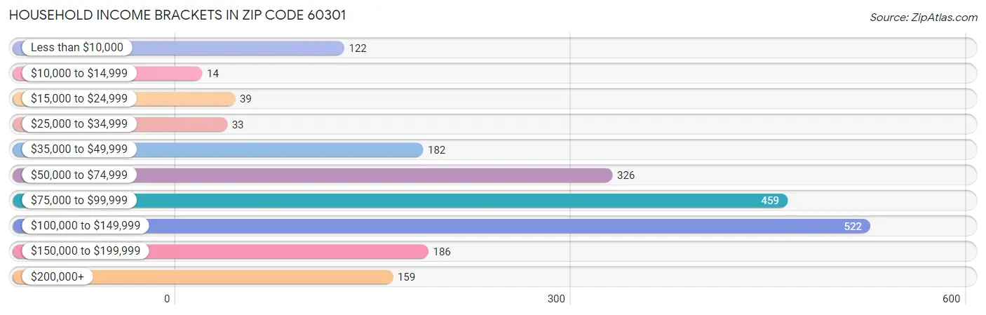 Household Income Brackets in Zip Code 60301